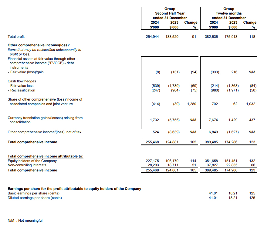 Statement of Comprehensive Income