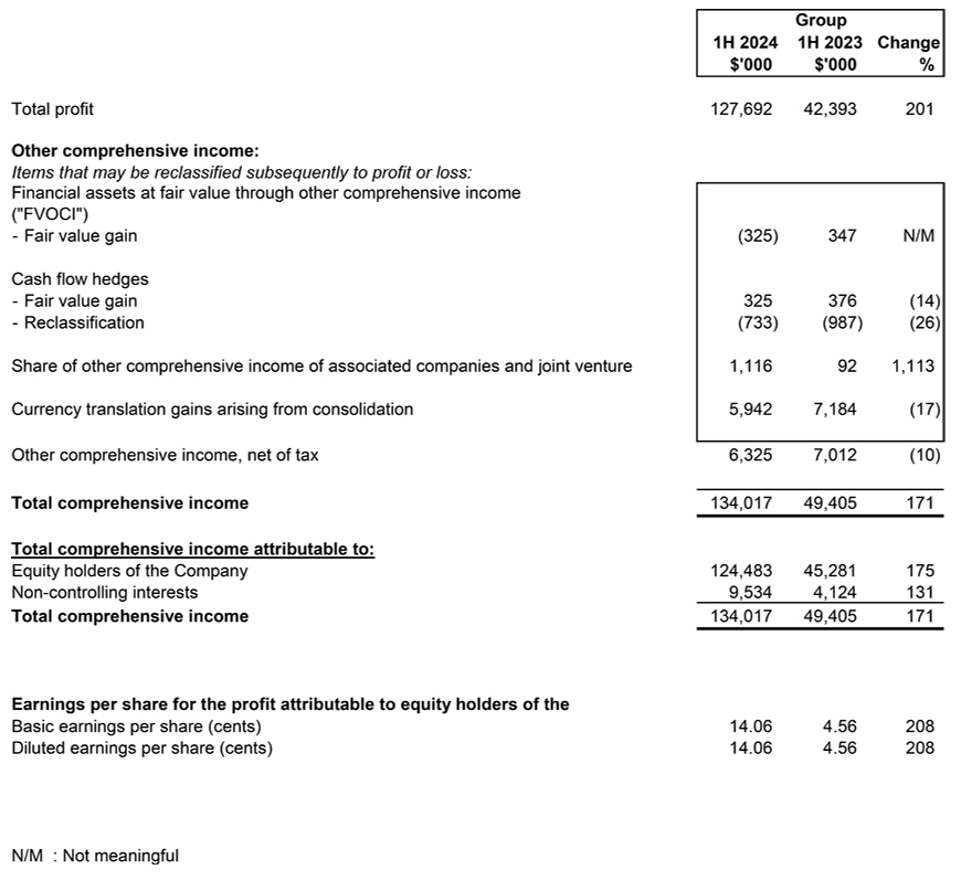 Statement of Comprehensive Income