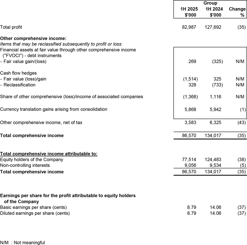 Statement of Comprehensive Income